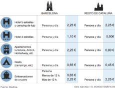 Comparativa Tasas Turísticas en Cataluña, Baleares y resto de Europa.