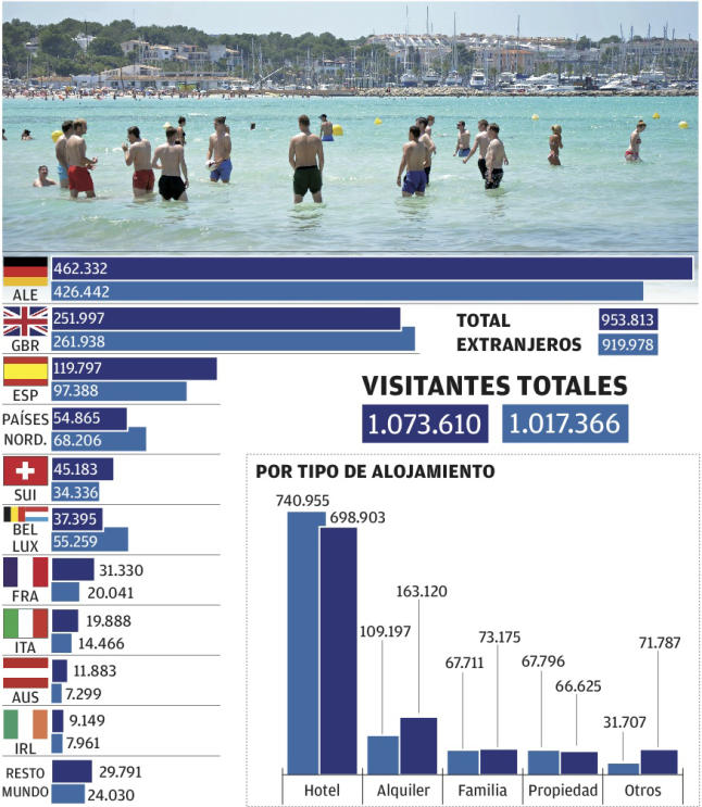 La temporada turística se alarga gracias a las viviendas de alquiler