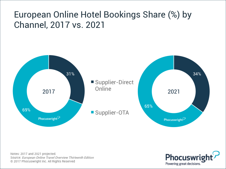 Airbnb, el ganador de la lucha entre hoteles y OTAs por la distribución online