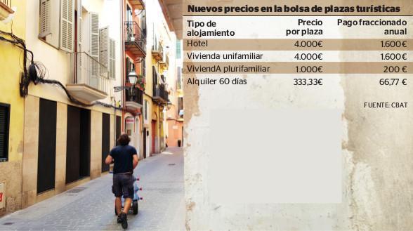 Se anuncian los precios de las nuevas plazas turísticas en Baleares