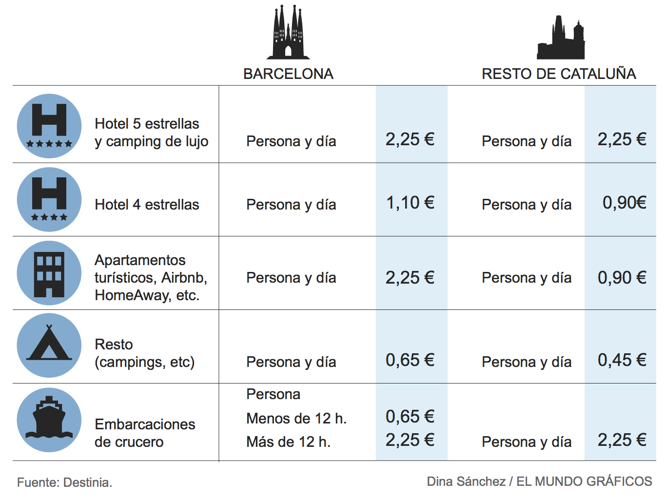 Comparativa Tasas Turísticas en Cataluña, Baleares y resto de Europa.