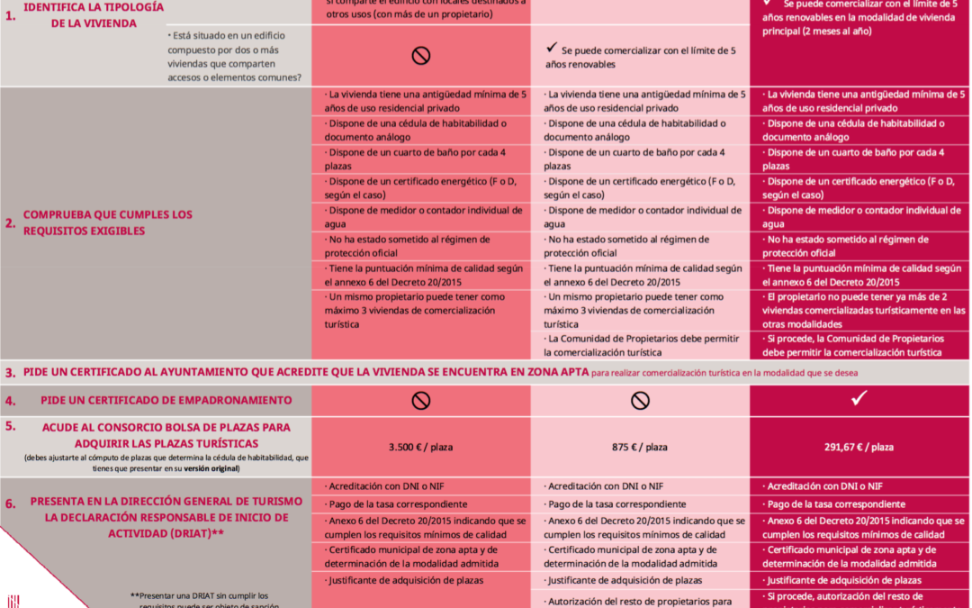 Guía sobre el DRIAT o formulario de licencia turística en Baleares. [2021-2022]