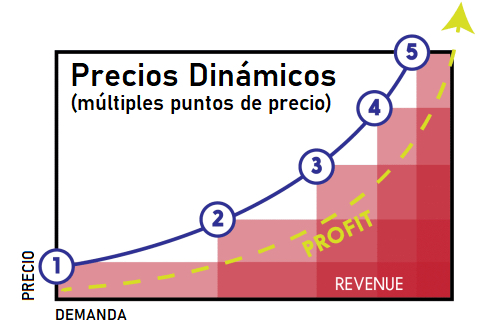 Precios dinámicos diarios en el alquiler vacacional: cómo maximizar la rentabilidad de tu propiedad